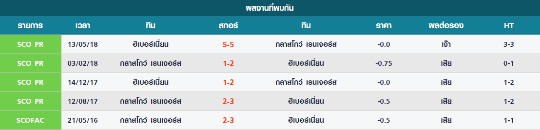 พุธ สถิติที่พบกันระหว่าง ฮิเบอร์เนี่ยน vs กลาสโกว์ เรนเจอร์ส