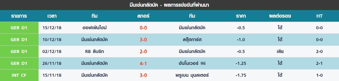 อังคาร 5 นัดล่าสุดของ มึนเช่นกลัดบัค