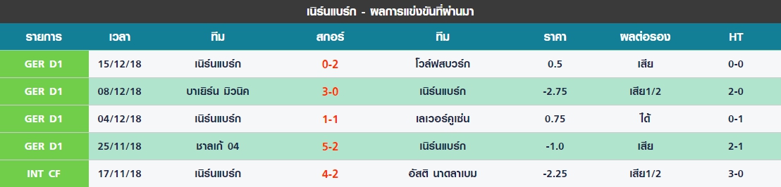 อังคาร 5 นัดล่าสุดของ เนิร์นแบร์ก