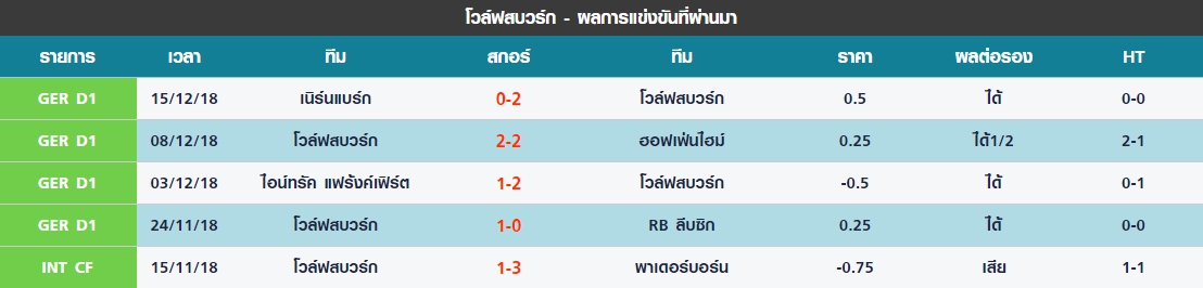 อังคาร 5 นัดล่าสุดของ โวล์ฟสบวร์ก