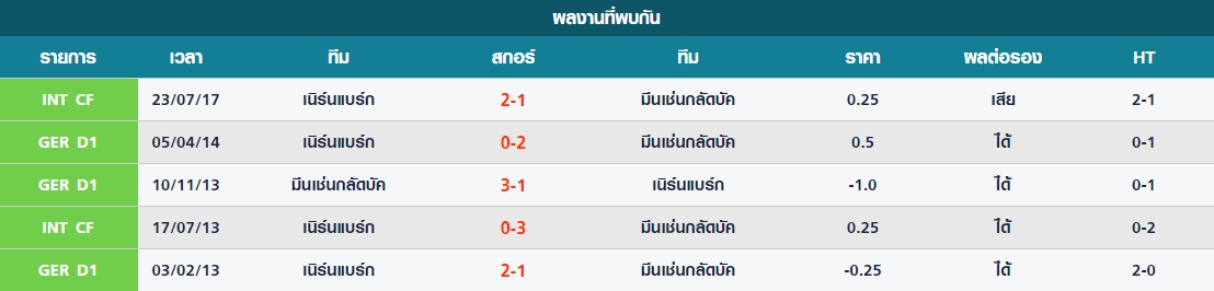 อังคาร สถิติที่พบกันระหว่าง มึนเช่นกลัดบัค vs เนิร์นแบร์ก