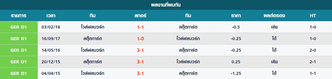 อังคาร สถิติที่พบกันระหว่าง โวล์ฟสบวร์ก vs สตุ๊ตการ์ต