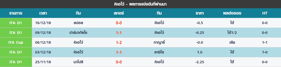 เสาร์ 5 นัดล่าสุดของ คิเอโว่