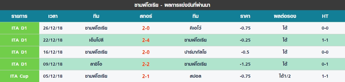 เสาร์ 5 นัดล่าสุดของ ซามพ์โดเรีย