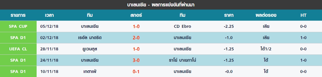 เสาร์ 5 นัดล่าสุดของ บาเลนเซีย