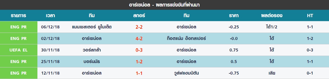 เสาร์ 5 นัดล่าสุดของ อาร์เซน่อล