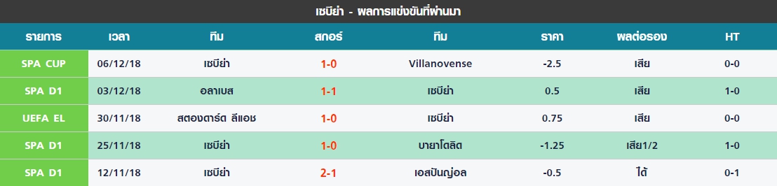 เสาร์ 5 นัดล่าสุดของ เซบีย่า