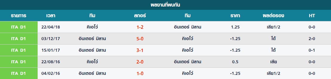 เสาร์ สถิติที่พบกันระหว่าง คิเอโว่ vs อินเตอร์ มิลาน