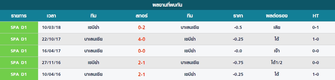 เสาร์ สถิติที่พบกันระหว่าง บาเลนเซีย vs เซบีย่า