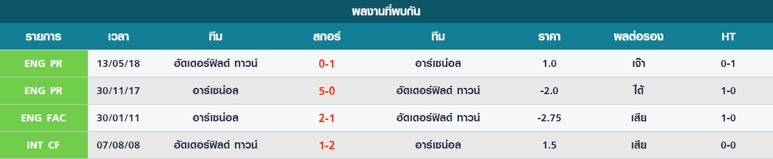 เสาร์ สถิติที่พบกันระหว่าง อาร์เซน่อล vs ฮัดเดอร์ฟิลด์ ทาวน์