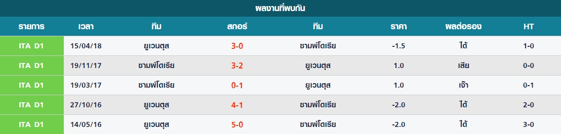 เสาร์ สถิติที่เคบพบกันมาระหว่าง ยูเวนตุส vs ซามพ์โดเรีย