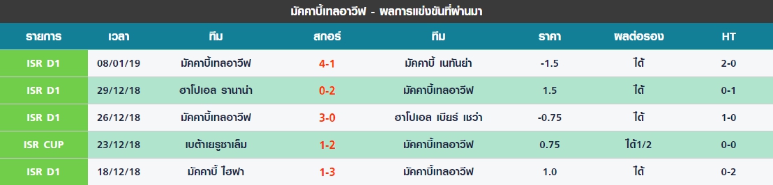 จันทร์ 5 นัดล่าสุดของ มัคคาบี้เทลอาวีฟ