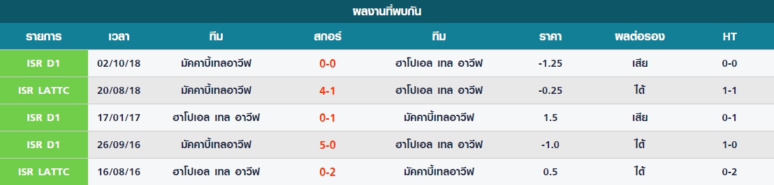 จันทร์ สถิติที่เคยพบกันมาระหว่าง ฮาโปเอล เทล อาวีฟ vs มัคคาบี้เทลอาวีฟ