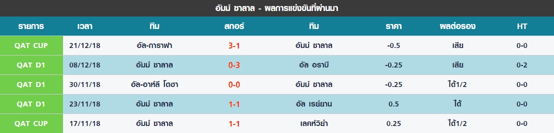 พฤหัส 5 นัดล่าสุด อัมม์ ซาลาล