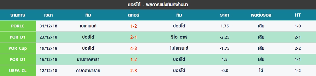 พฤหัส 5 นัดล่าสุดของ ปอร์โต้