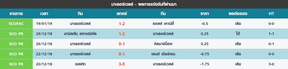 พุธ 5 นัดล่าสุดของ มาเธอร์เวลล์