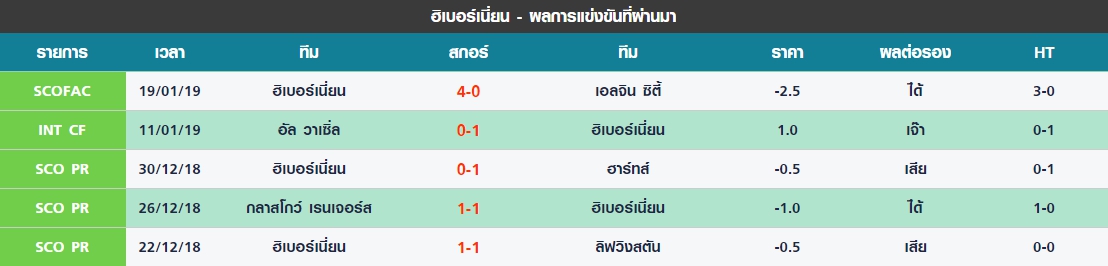 พุธ 5 นัดล่าสุดของ ฮิเบอร์เนี่ยน