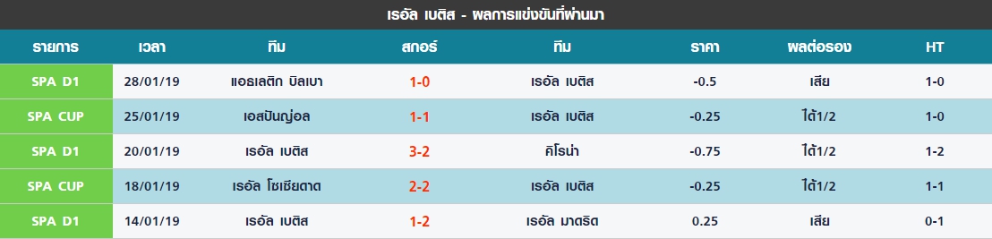 พุธ 5 นัดล่าสุดของ เรอัล เบติส