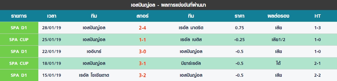 พุธ 5 นัดล่าสุดของ เอสปันญ่อล