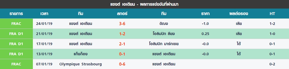 พุธ 5 นัดล่าสุดของ แซงต์ เอเตียน