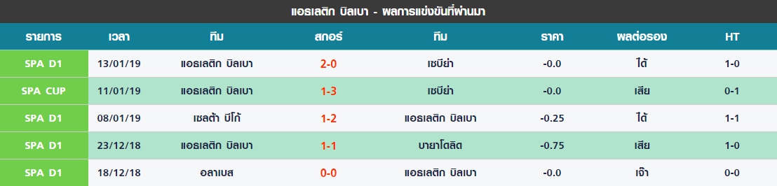 พุธ 5 นัดล่าสุดของ แอธเลติก บิลเบา