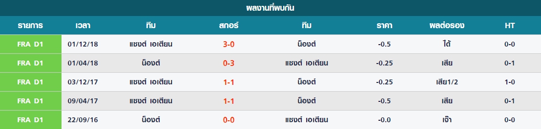 พุธ สถิติที่เคยพบกันมาระหว่าง น็องต์ vs แซงต์ เอเตียน