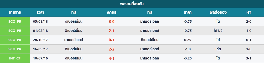 พุธ สถิติที่เคยพบกันมาระหว่าง มาเธอร์เวลล์ vs ฮิเบอร์เนี่ยน