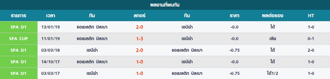 พุธ สถิติที่เคยพบกันมาระหว่าง เซบีย่า vs แอธเลติก บิลเบา