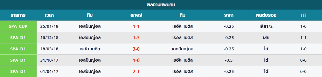 พุธ สถิติที่เคยพบกันมาระหว่าง เรอัล เบติส vs เอสปันญ่อล