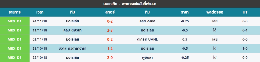 ศุกร์ 5 นัดล่าสุดของ มอเรเลีย