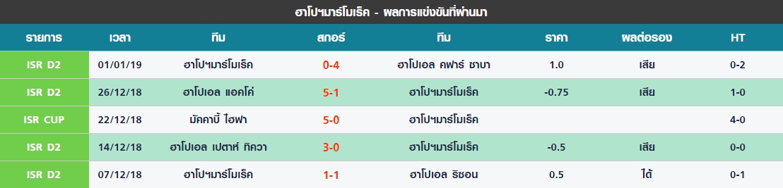 ศุกร์ 5 นัดล่าสุดของ ฮาโปเอล มาร์โมเร็ค