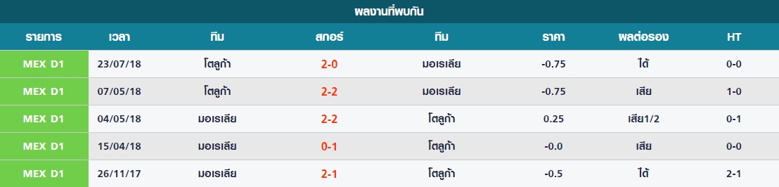 ศุกร์ สถิติที่พบกันระหว่าง มอเรเลีย vs โตลูก้า