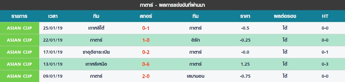 อังคาร 5 นัดล่าสุดของ กาตาร์