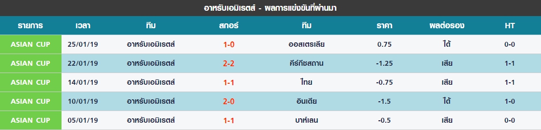 อังคาร 5 นัดล่าสุดของ อาหรับเอมิเรตส์