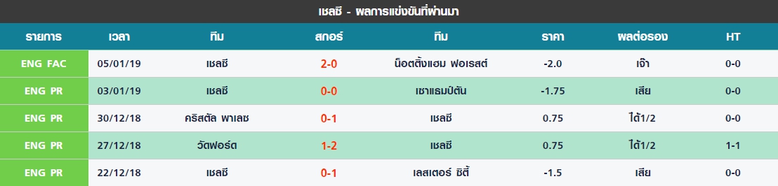 อังคาร 5 นัดล่าสุดของ เชลซี