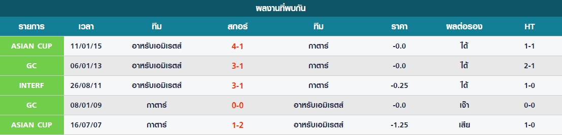 อังคาร สถิติที่เคยพบกันมาระหว่าง อาหรับเอมิเรตส์ vs กาตาร์