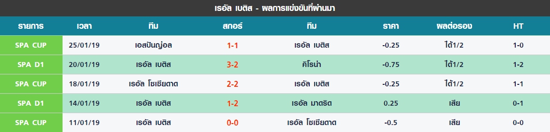 อาทิตย์ 5 นัดล่าสุดของ เรอัล เบติส