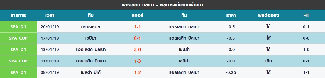 อาทิตย์ 5 นัดล่าสุดของ แอธเลติก บิลเบา