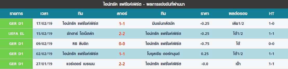 พฤหัส 5 นัดล่าสุดของ ไอน์ทรัค แฟร้งค์เฟิร์ต