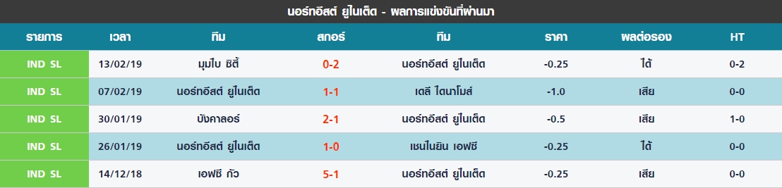 พุธ 5 นัดล่าสุดของ นอร์ทอีสท์ ยูไนเต็ด