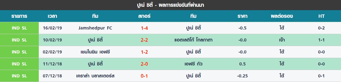 พุธ 5 นัดล่าสุดของ ปูเน่ ซิตี้