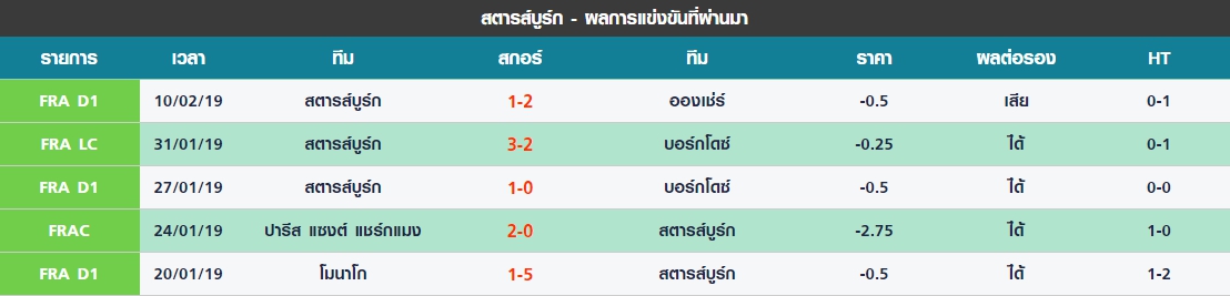 พุธ 5 นัดล่าสุดของ สตารส์บูร์ก