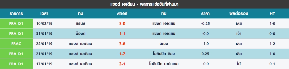 พุธ 5 นัดล่าสุดของ แซงต์ เอเตียน