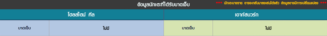 พุธ นักเตะที่ได้รับบาดเจ็บ โฮลสไตน์ คีล vs เอาก์สบวร์ก