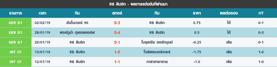 พุธ ผลงาน 5 นัดหลังสุด ของ RB ไลป์ซิก