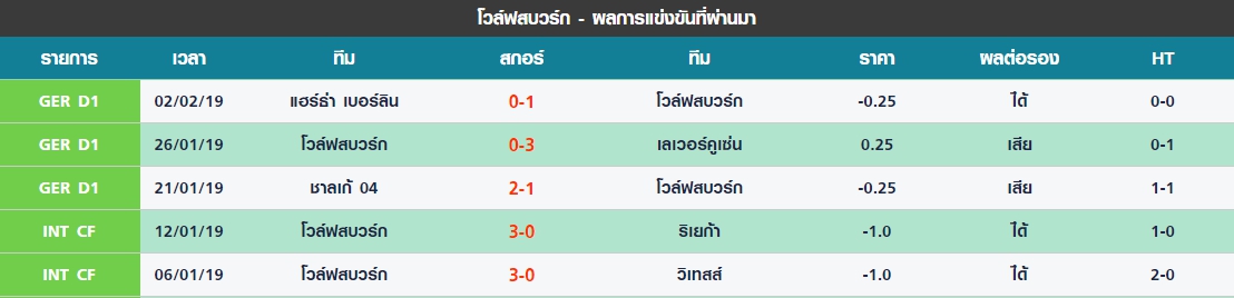 พุธ ผลงาน 5 นัดหลังสุด ของ โวล์ฟสบวร์ก