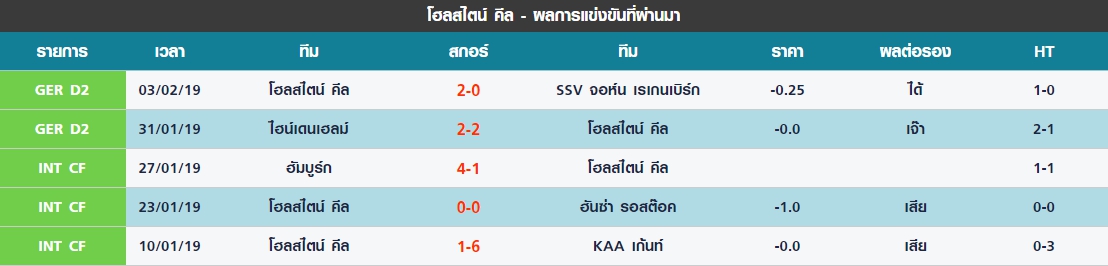 พุธ ผลงาน 5 นัดหลังสุด ของ โฮลสไตน์ คีล