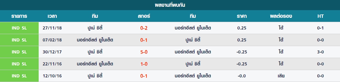 พุธ สถิติที่พบกันระหว่าง นอร์ทอีสท์ ยูไนเต็ด vs ปูเน่ ซิตี้