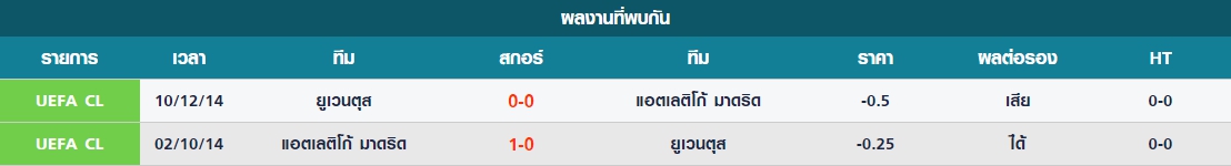 พุธ สถิติที่พบกันระหว่าง แอตเลติโก้ มาดริด vs ยูเวนตุส