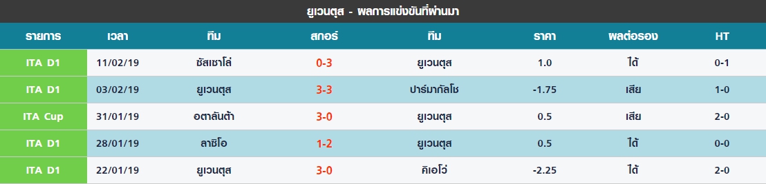 ศุกร์ 5 นัดล่าสุดของ ยูเวนตุส